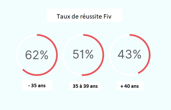 Taux reussite fiv